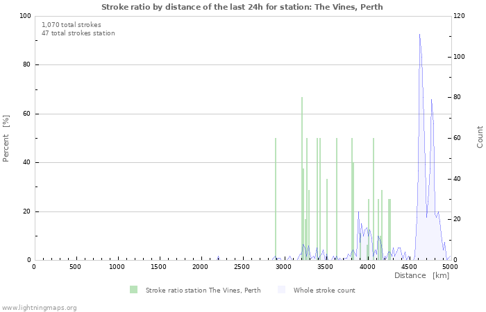 Last 24 Hours Stroke Ratio by Distance for The Vines Weather