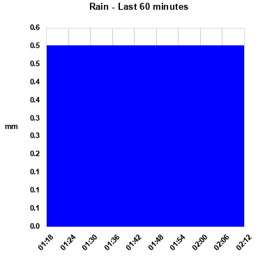 Rainfall last 60 minutes