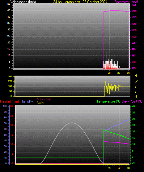 24 Hour Graph for Day 27