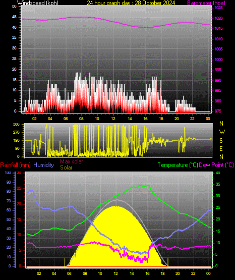 24 Hour Graph for Day 28