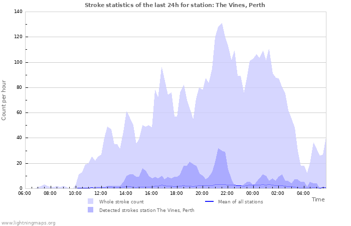 Last 24 Hours Stroke Count for The Vines Weather