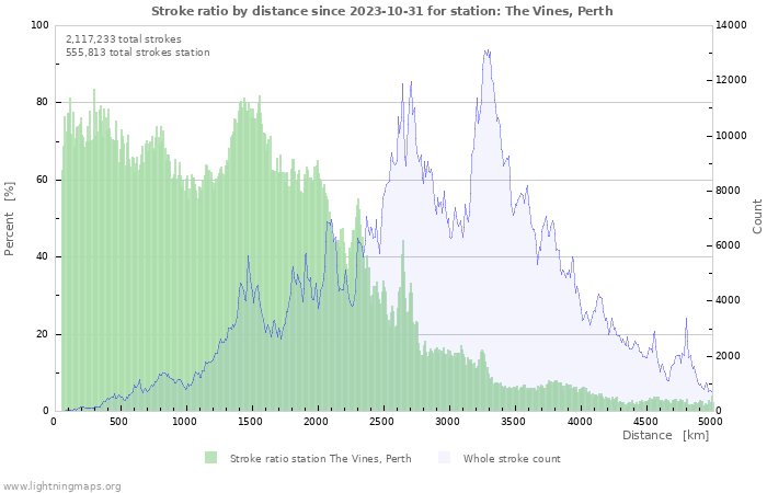 All Time Stroke Ratio By Distance for The Vines Weather