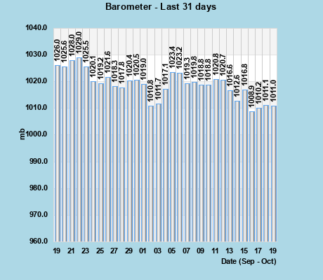 Barometer last 31 days