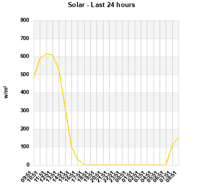 Solar last 24 hours