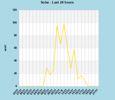 Solar last 24 hours