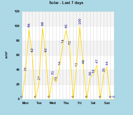 Solar last 7 days