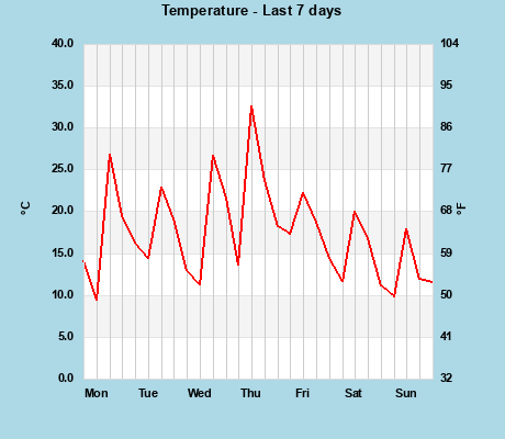 Temperature last 7 days